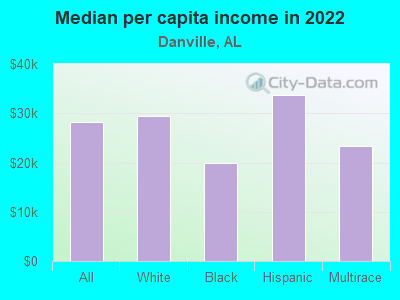 Median per capita income in 2022