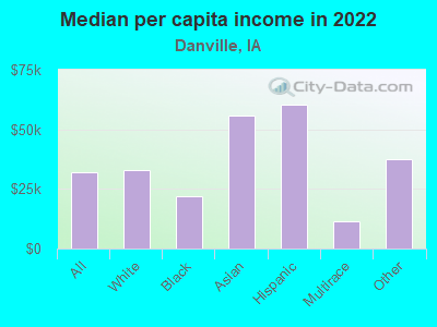 Median per capita income in 2022