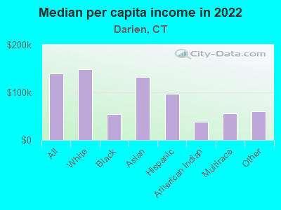 Median per capita income in 2022