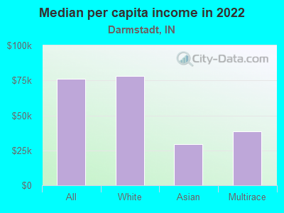 Median per capita income in 2022