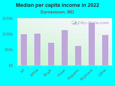 Median per capita income in 2022