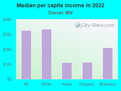 Median per capita income in 2022