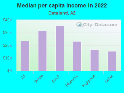 Median per capita income in 2022