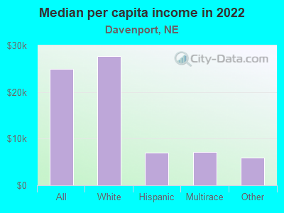 Median per capita income in 2022