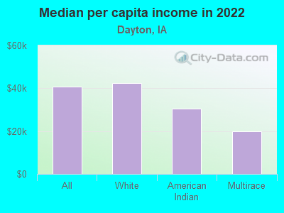 Median per capita income in 2022