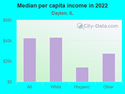 Median per capita income in 2022