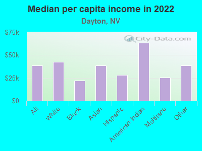 Median per capita income in 2022