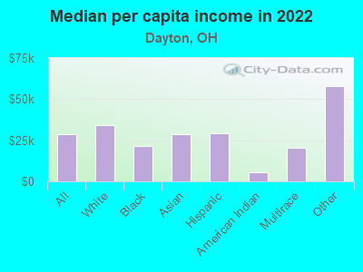 Median per capita income in 2022