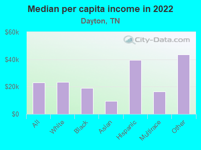 Median per capita income in 2022