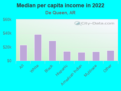 Median per capita income in 2022