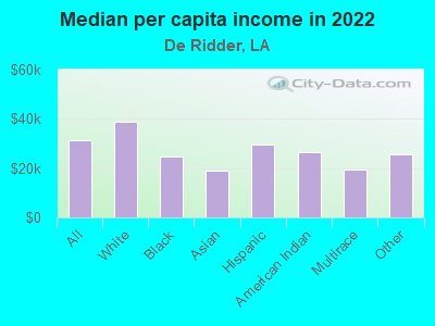 Median per capita income in 2022