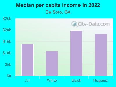 Median per capita income in 2022