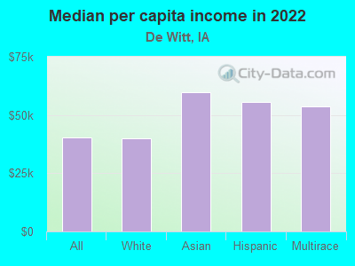 Median per capita income in 2022