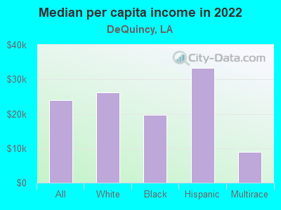 Median per capita income in 2022