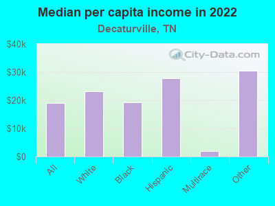 Median per capita income in 2022