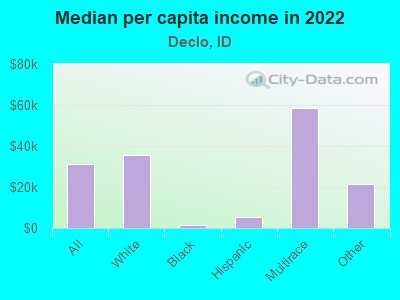 Median per capita income in 2022