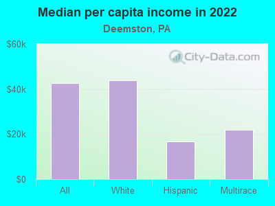 Median per capita income in 2022