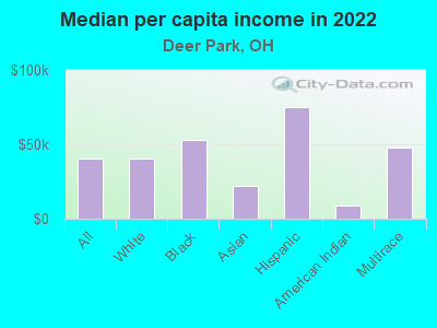 Median per capita income in 2022