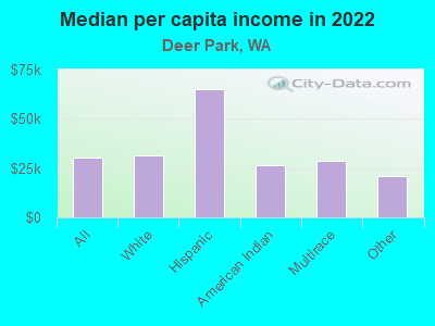 Median per capita income in 2022