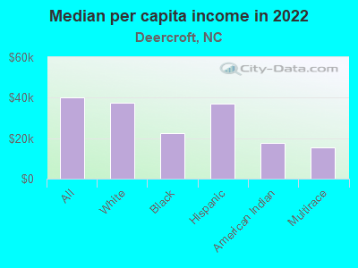 Median per capita income in 2022