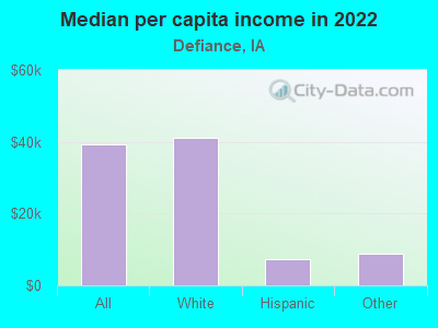 Median per capita income in 2022