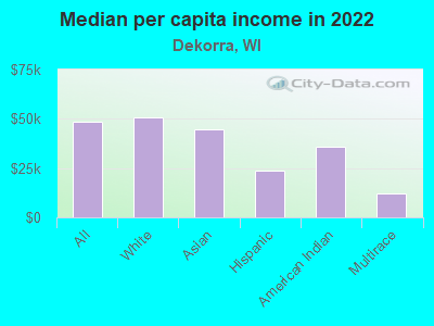 Median per capita income in 2022