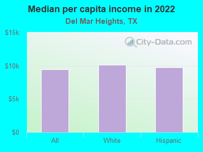 Median per capita income in 2022