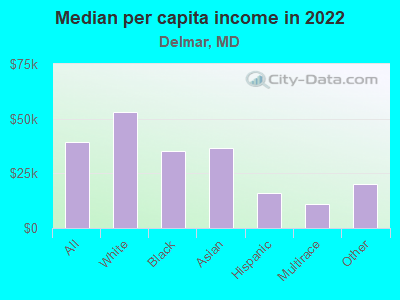 Median per capita income in 2022