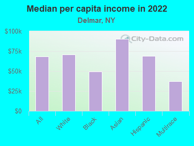 Median per capita income in 2022