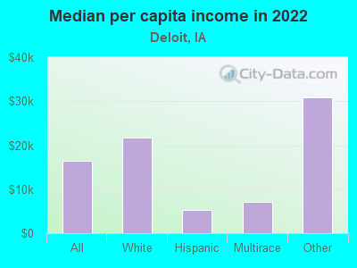 Median per capita income in 2022