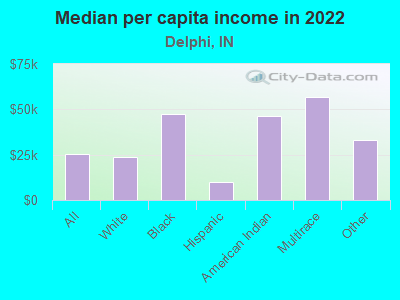 Median per capita income in 2022