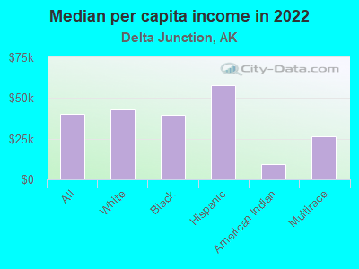 Median per capita income in 2022