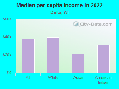 Median per capita income in 2022