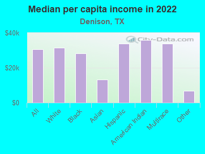 Median per capita income in 2022