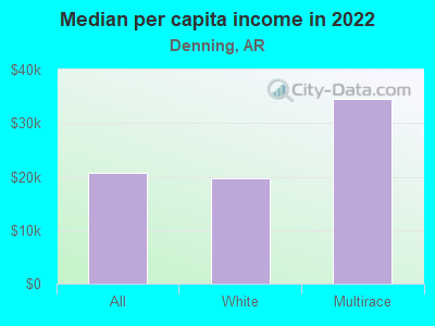 Median per capita income in 2022