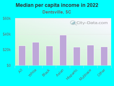 Median per capita income in 2022