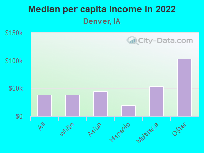 Median per capita income in 2022