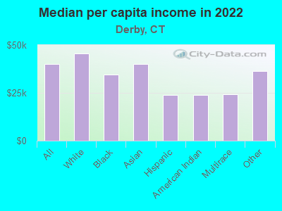 Median per capita income in 2022