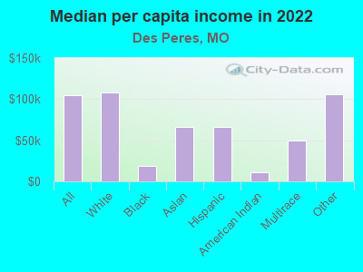 Median per capita income in 2022