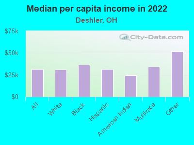 Median per capita income in 2022