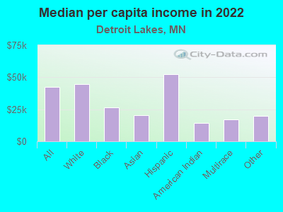 Median per capita income in 2022