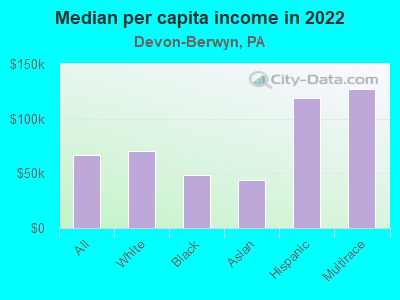 Median per capita income in 2022