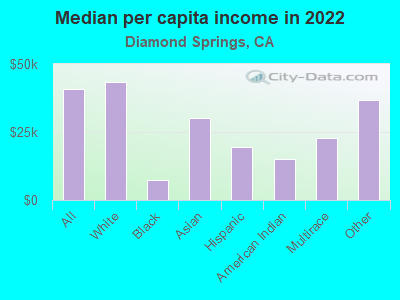 Median per capita income in 2022