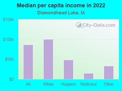 Median per capita income in 2022