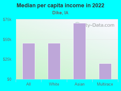 Median per capita income in 2022