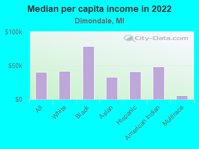 Median per capita income in 2022