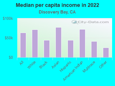 Median per capita income in 2022