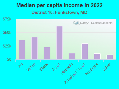 Median per capita income in 2022