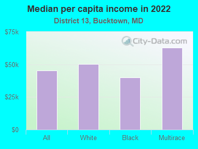 Median per capita income in 2022