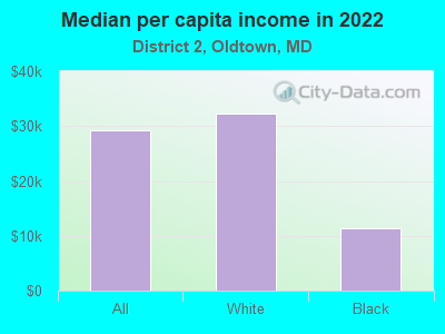 Median per capita income in 2022